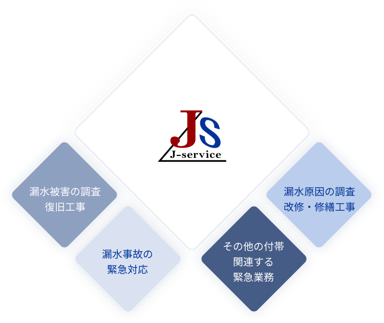 漏水事故の緊急対応/漏水原因の調査改修・修繕工事/漏水被害の調査復旧工事/その他の付帯関連する緊急業務